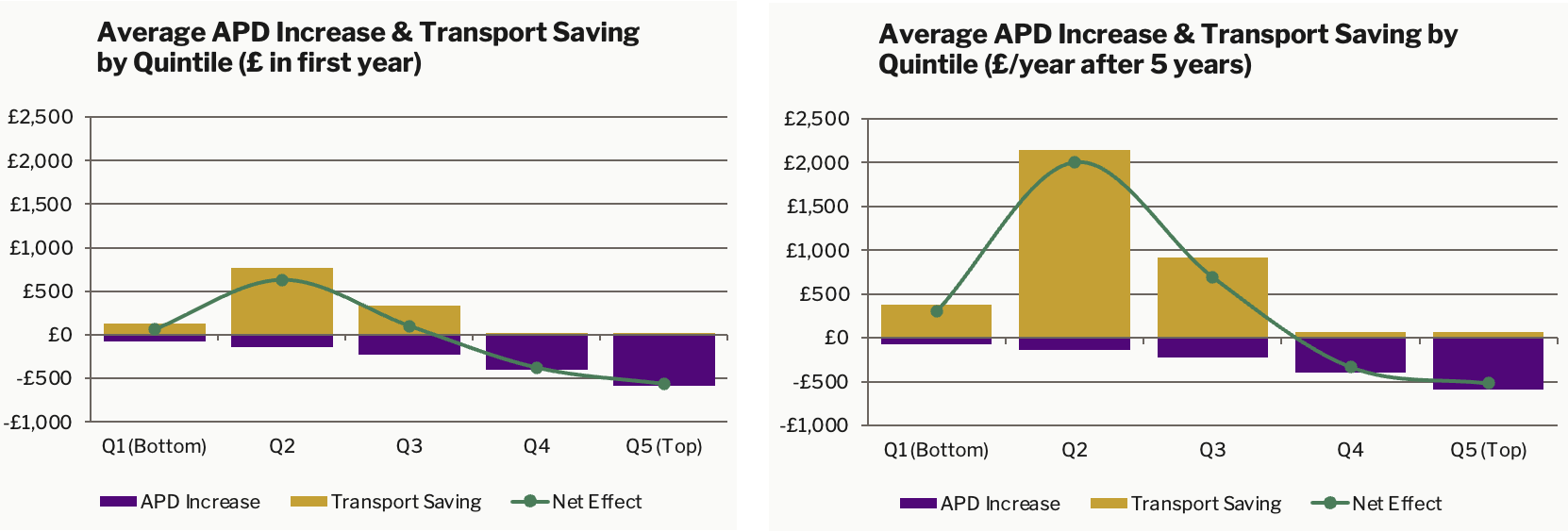 APD and transport by quintile