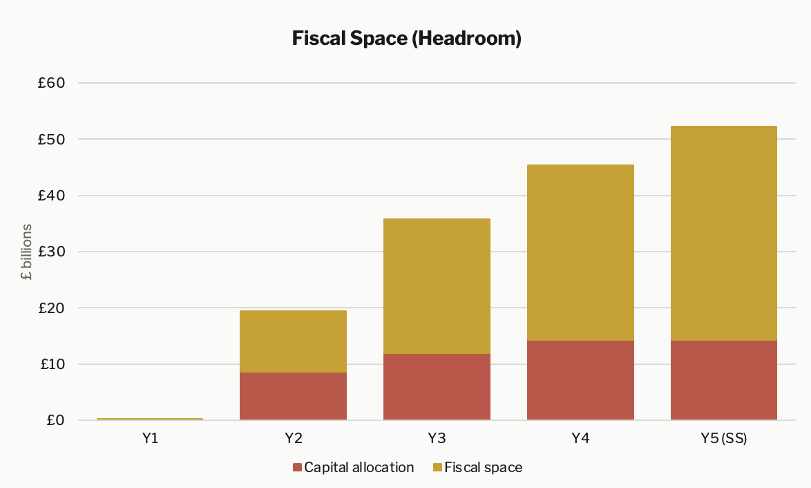 Fiscal Space