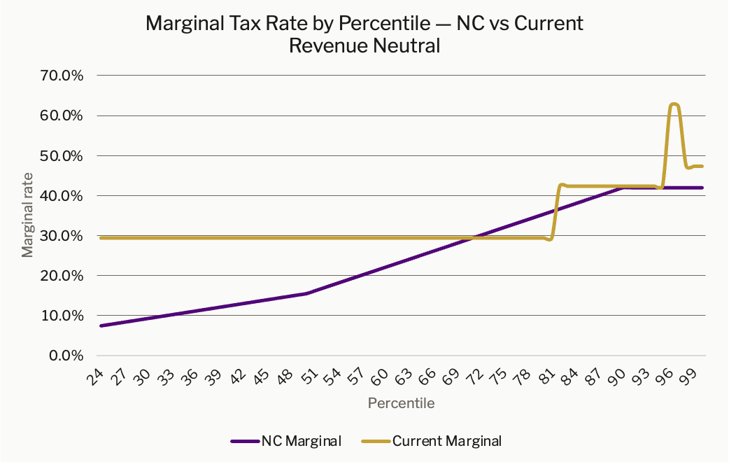 Marginal Tax Rates on Income NC v Current (2025)