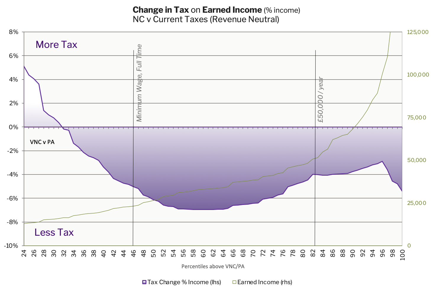 NC tax v current on earned incomes revenue neutral