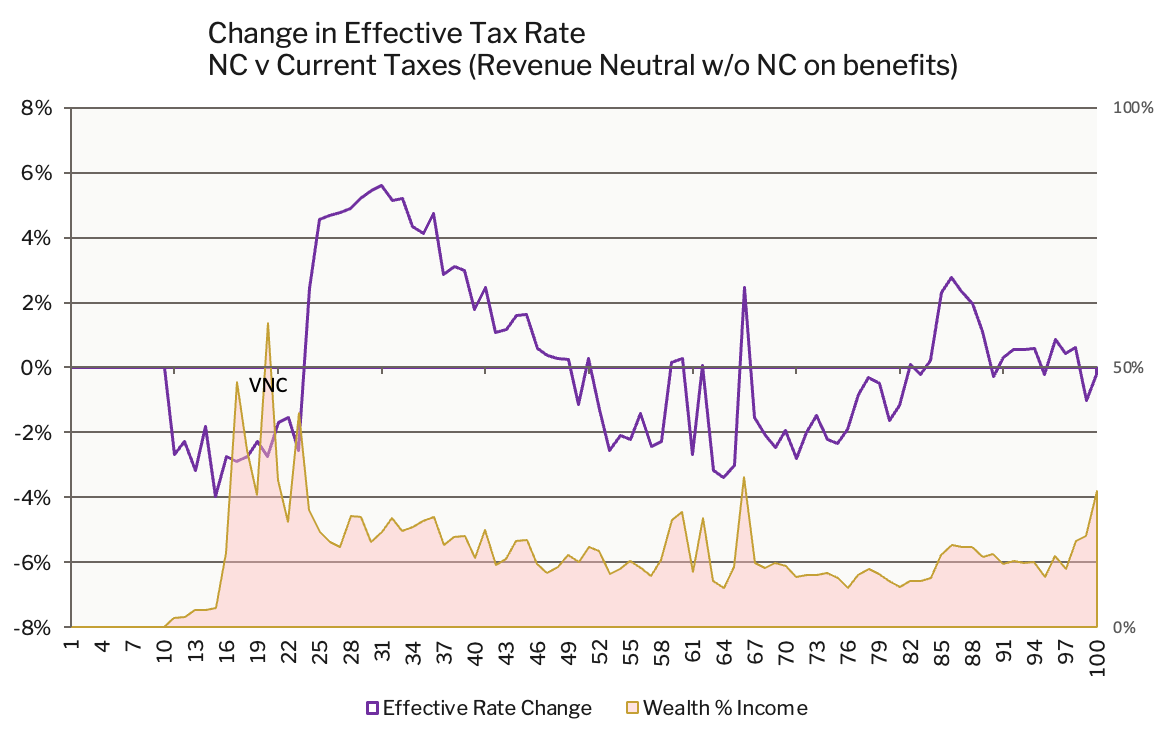 NC versus current revenue neutral