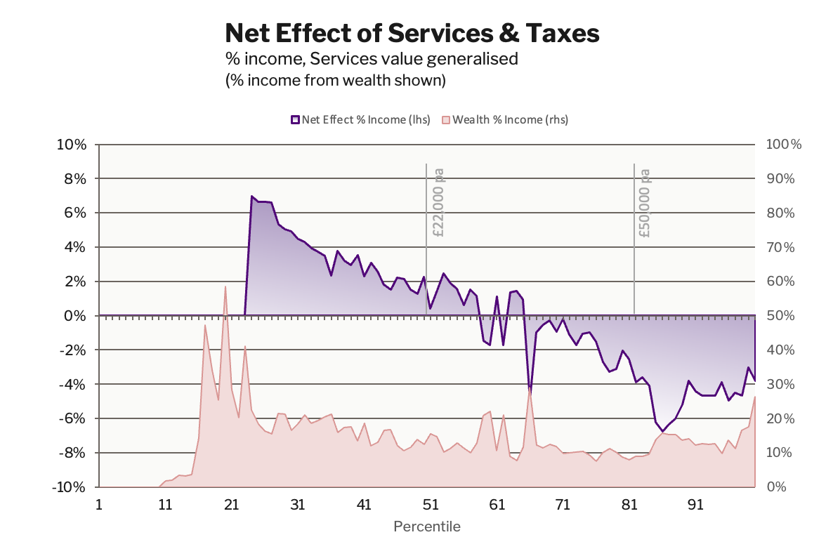 Net effect of Services and taxes with wealth