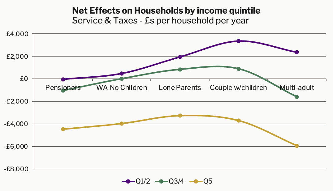 Net effect on households by income quintile