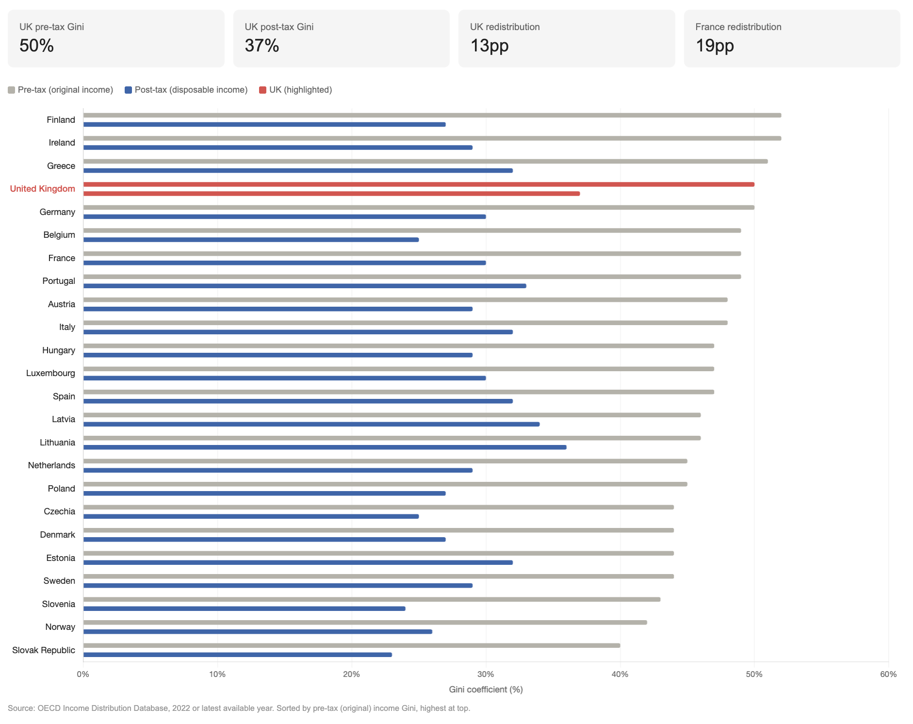 OECD GINI