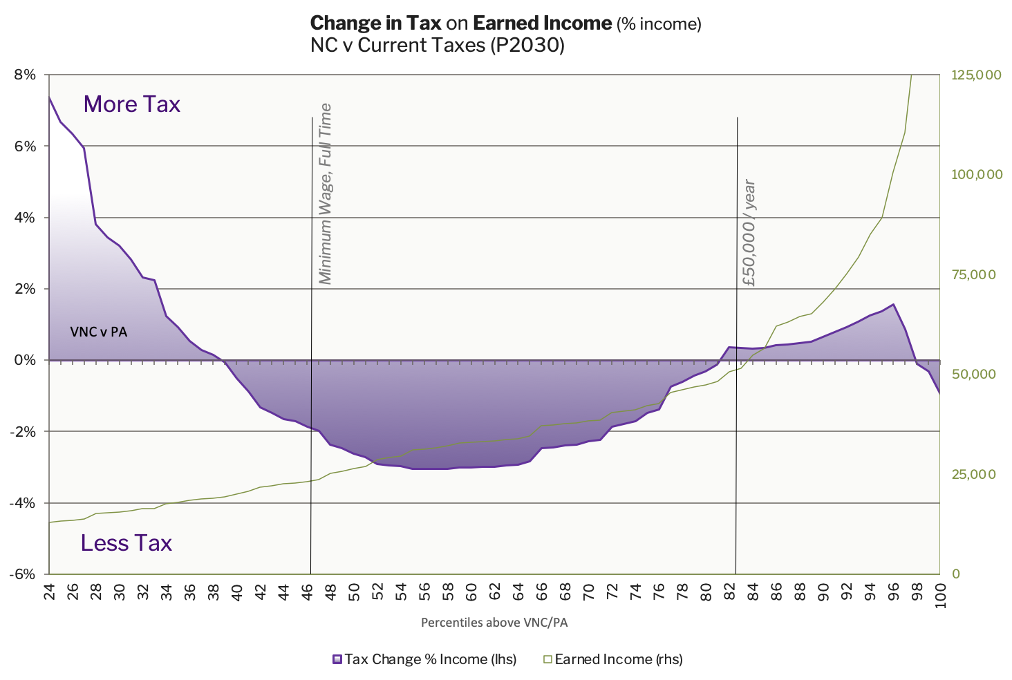 P2030 Tax Changes if Wages Only Income