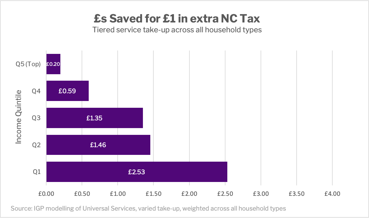 Pounds saved for pound extra tax