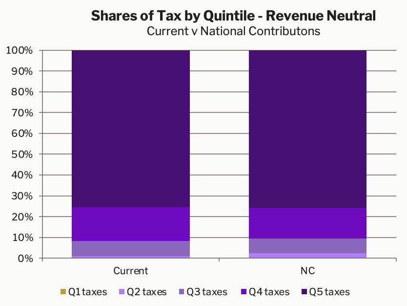 Shares of tax by quintile Revenue Neutral