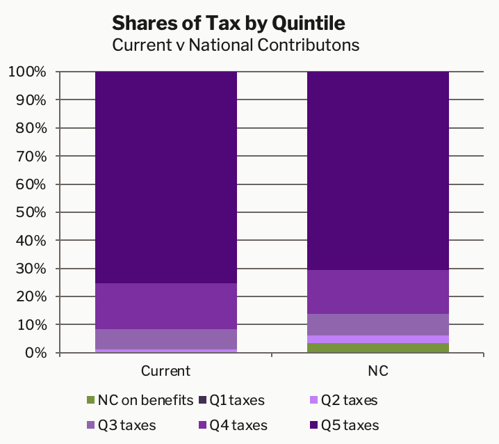 Shares of tax including NC on benefits