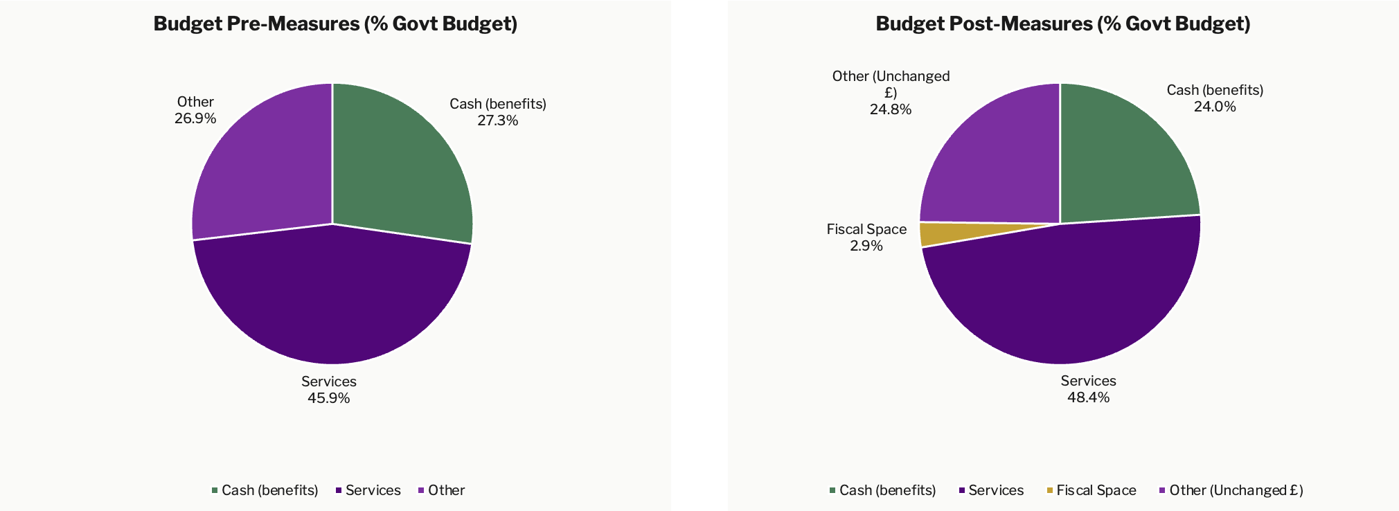 UK budget pre and post measures